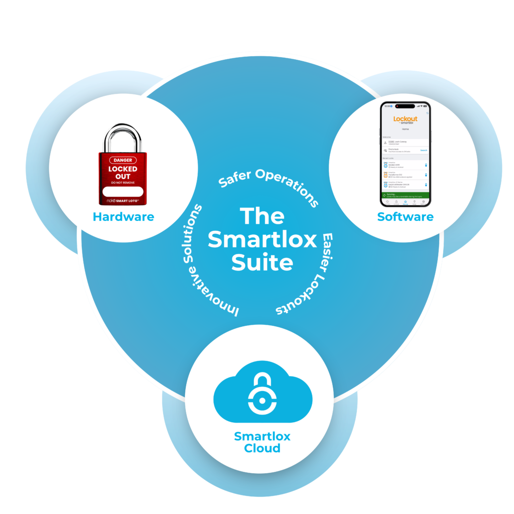 Image of the Smartlox Suite: Bluetooth Padlocks, Software Application, and the Smartlox Digital Cloud